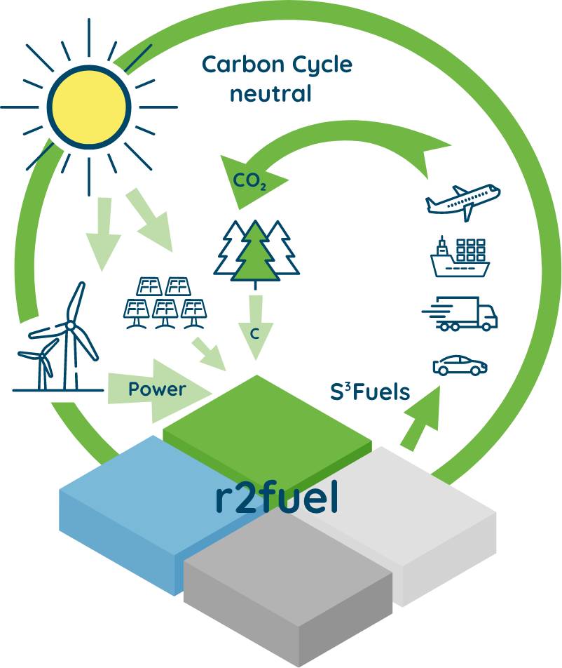 Benefits of the r2fuel system: Carbon Cycle neutral 